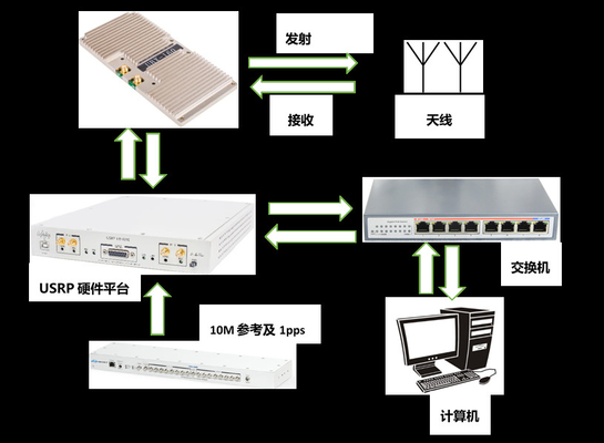 কেনা USRP X310 ওয়্যারলেস ভিডিও ট্রান্সমিশন সিস্টেম 4x4 MIMO-OFDM online manufacture